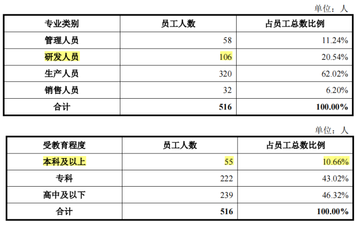 展新股份员工学历偏低，供销两端集中，募投核心或在补流