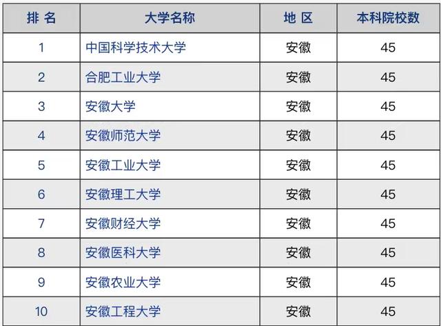 芜湖有什么大学（安徽高校2021年竞争力排名）