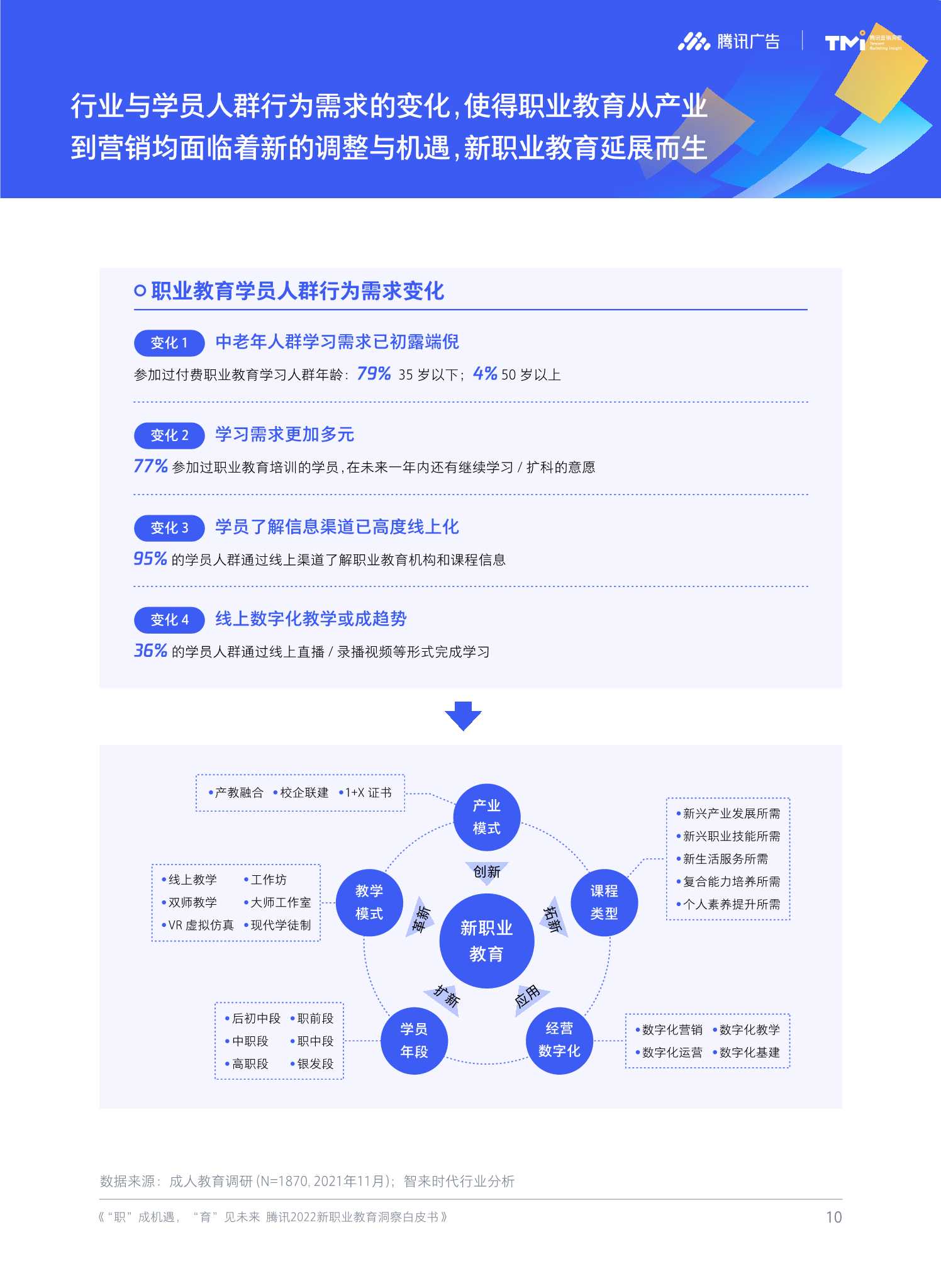 腾讯2022新职业教育洞察白皮书（51页）