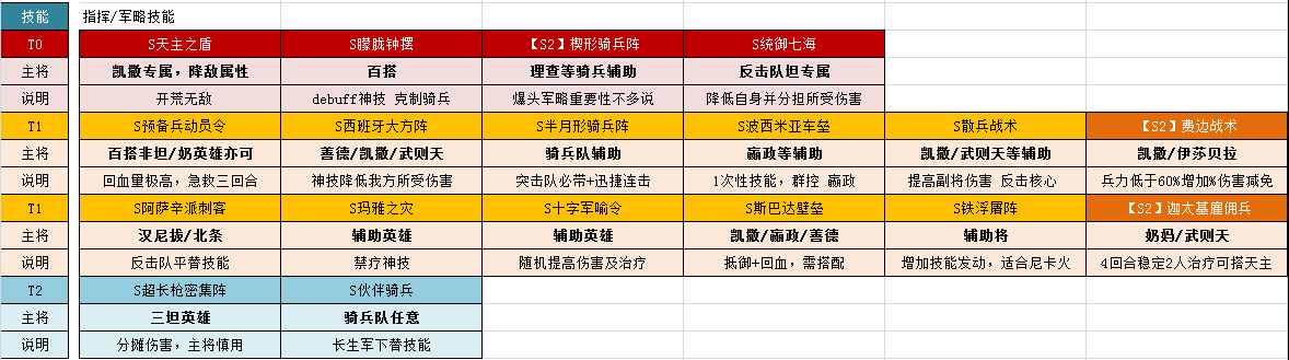 「剑心攻略」文明与征服S2赛季 技能评点1.0