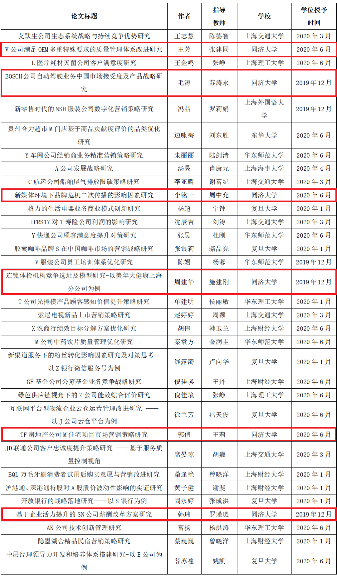 喜报 | 同济MBA学子荣获“2020年度上海MBA优秀学位论文奖”
