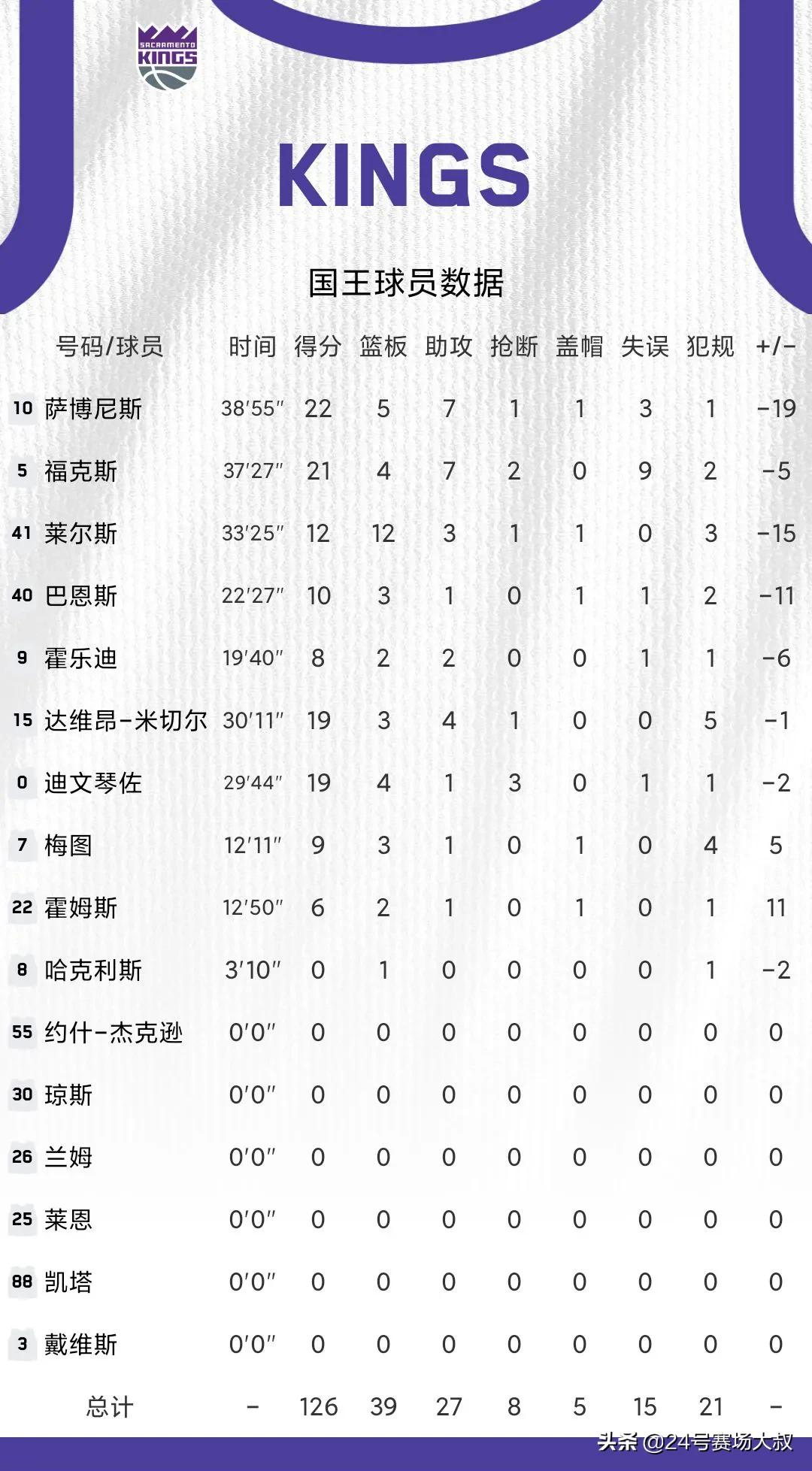 雄鹿135-126力克国王(雄鹿135 vs 126国王 数读NBA)