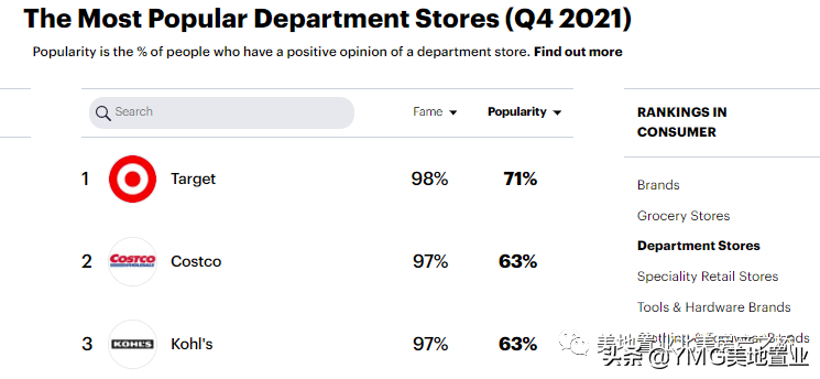 美国十大最受欢迎超市排行榜揭晓：沃尔玛领衔，Costco、Kroger等上榜