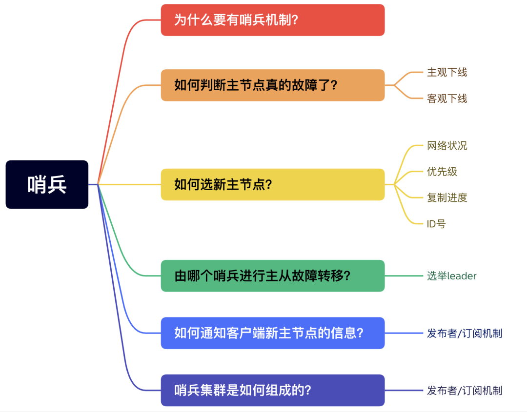 美團二面：為什么Redis會有哨兵？