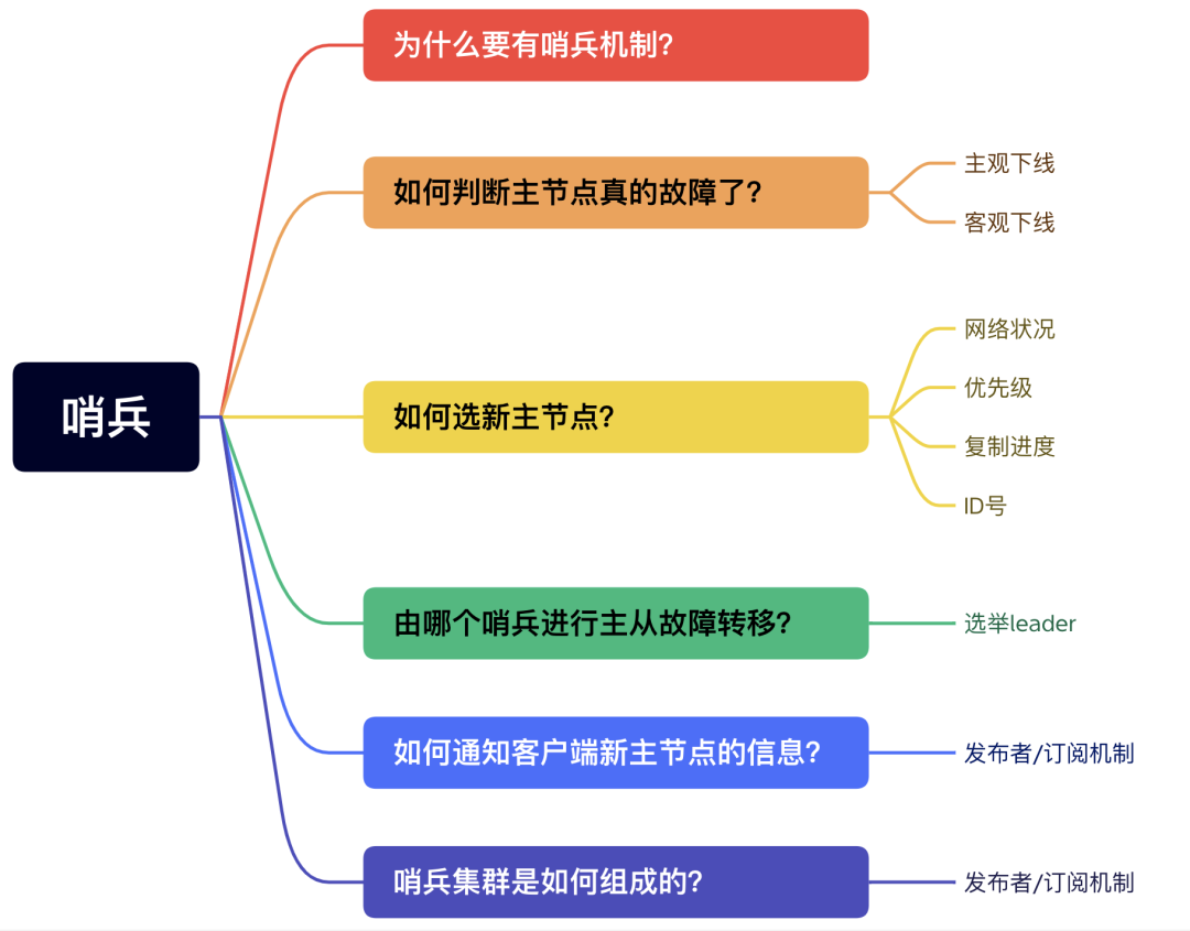 美团二面：为什么Redis会有哨兵？