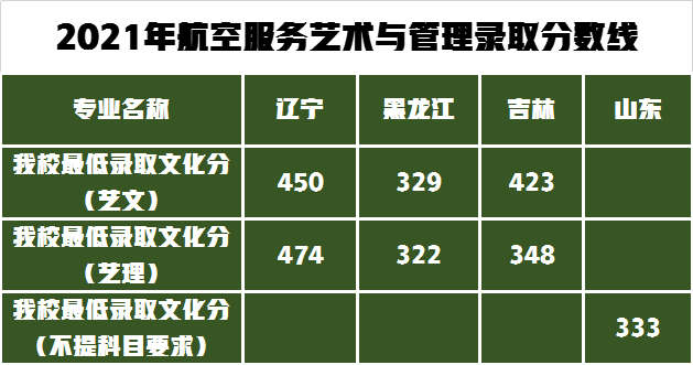 沈阳航空航天大学发布2022年艺术类招生简章，附2021年录取分数线