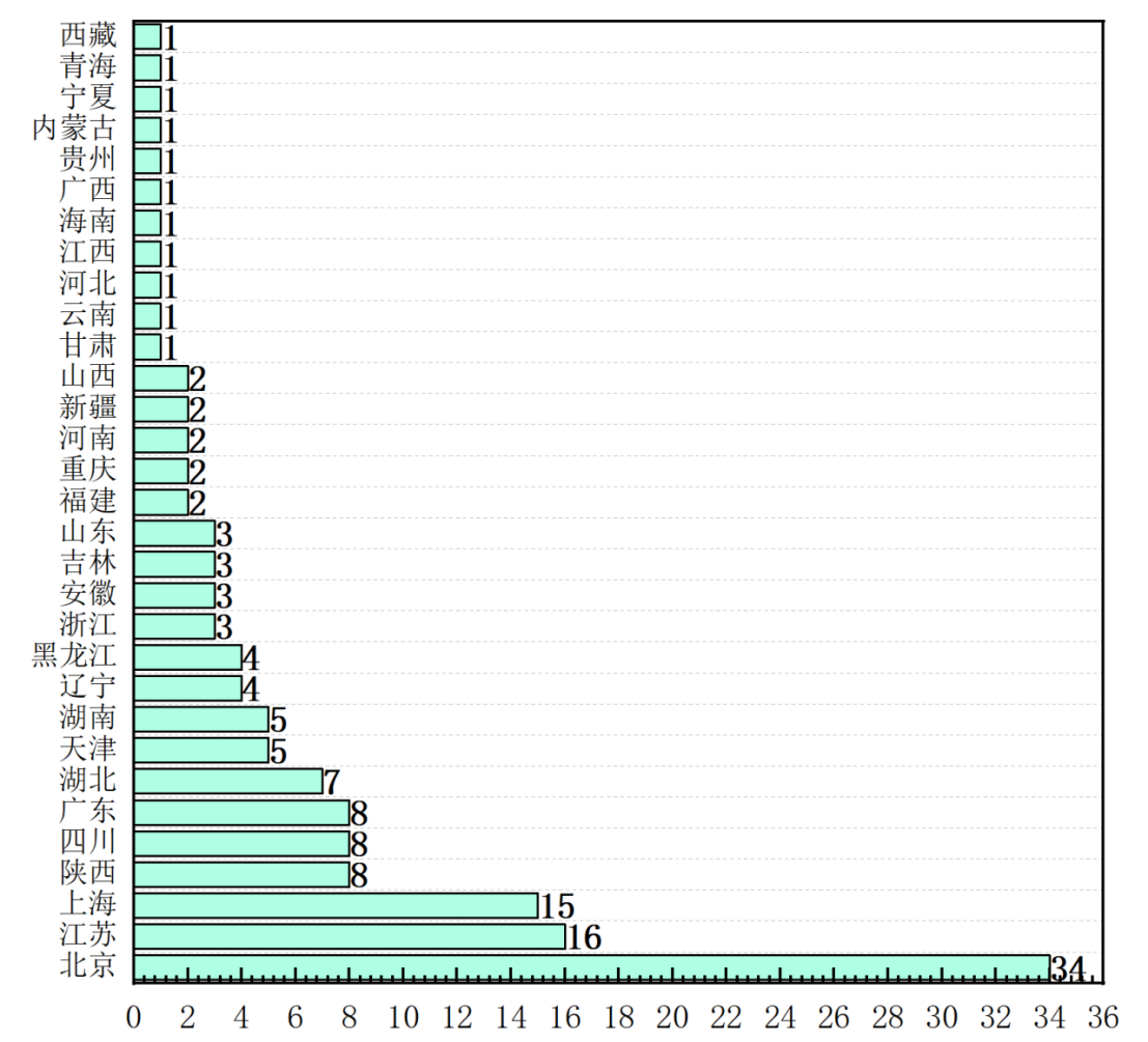 2022全国双一流大学名单共147所！广东仅占8所