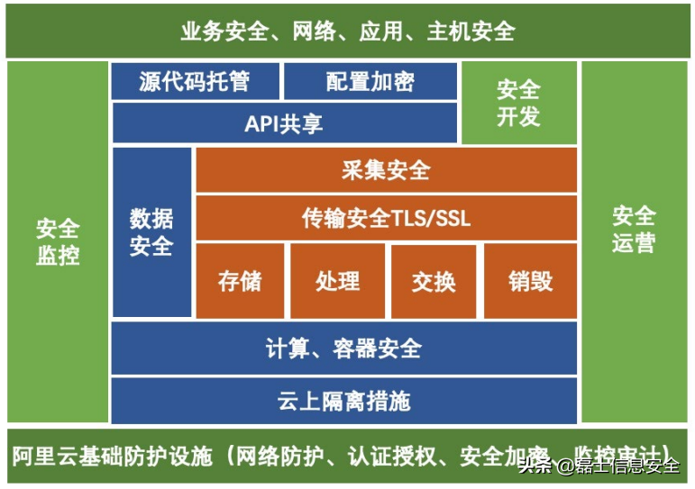 七大常見的企業(yè)級安全架構(gòu)模型