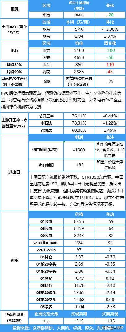 基本面平静，PVC期货现货双双回落