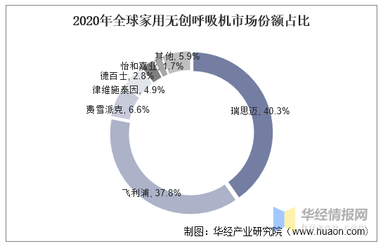 2020年全球及中XXX用无创呼吸机行业现状及竞争格局分析「图」