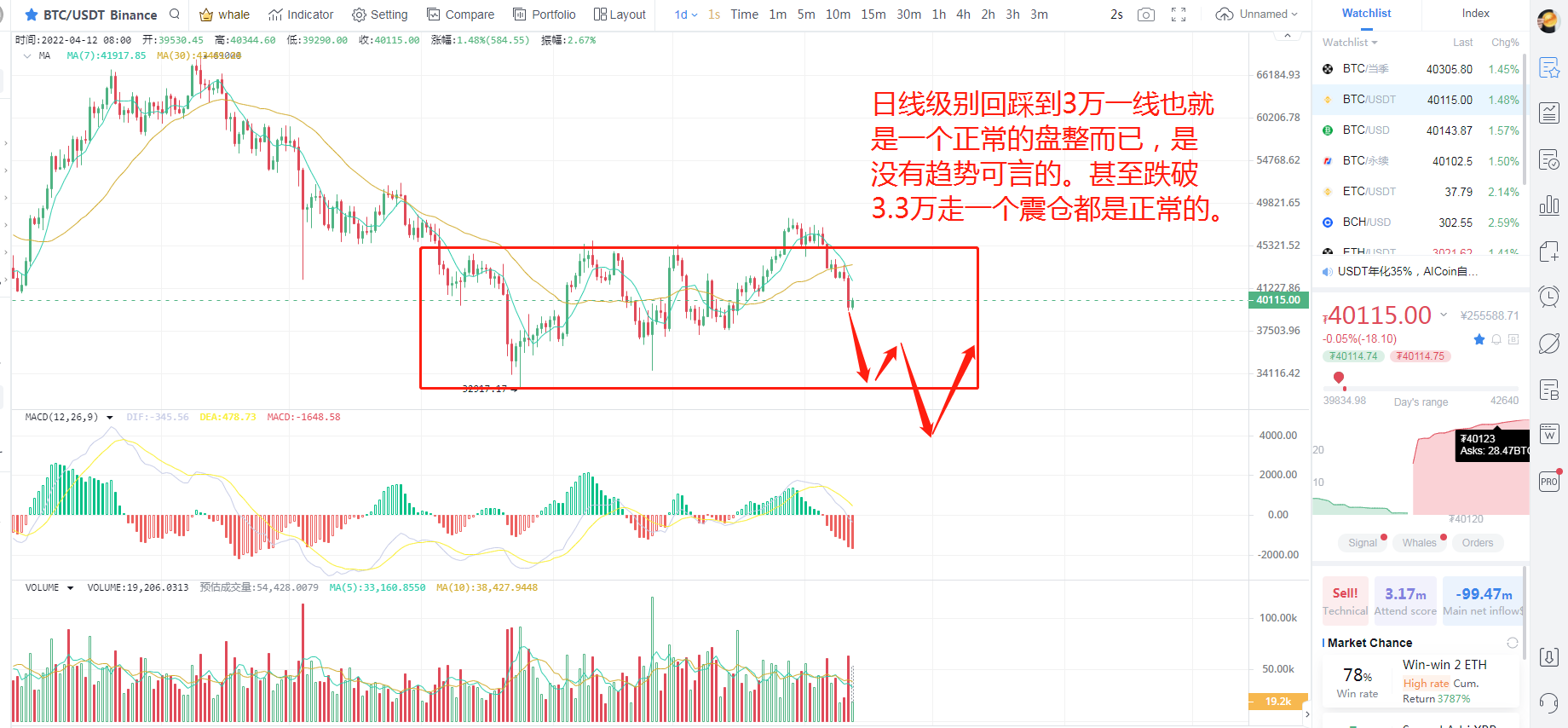 比特币持续阴跌无止跌信号，反弹弱势空头还将持续