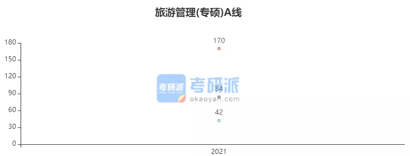 2022考研各专业国家线预测及解析