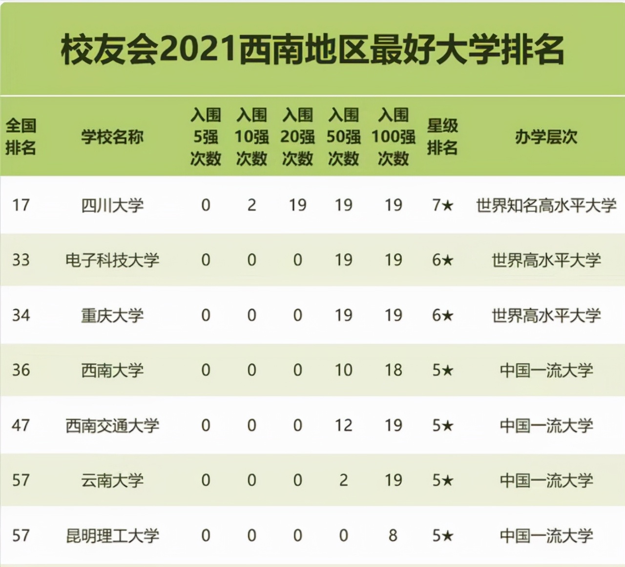 四川最好的大学是那所（西南地区高校2021年排名）