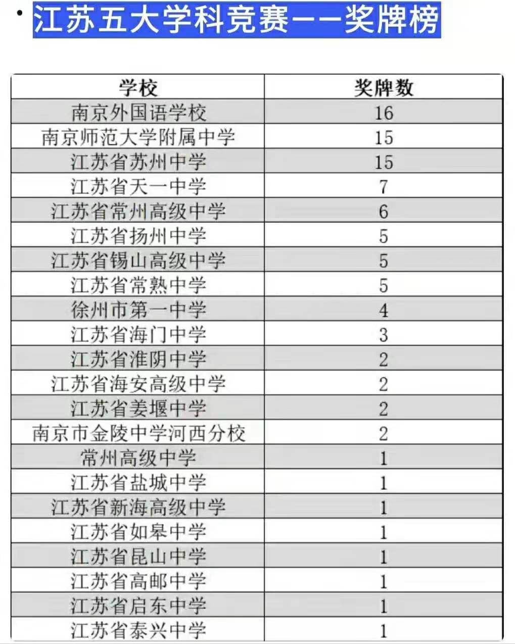 江苏省最强高中出炉，夺得11枚金牌，全国排名前十
