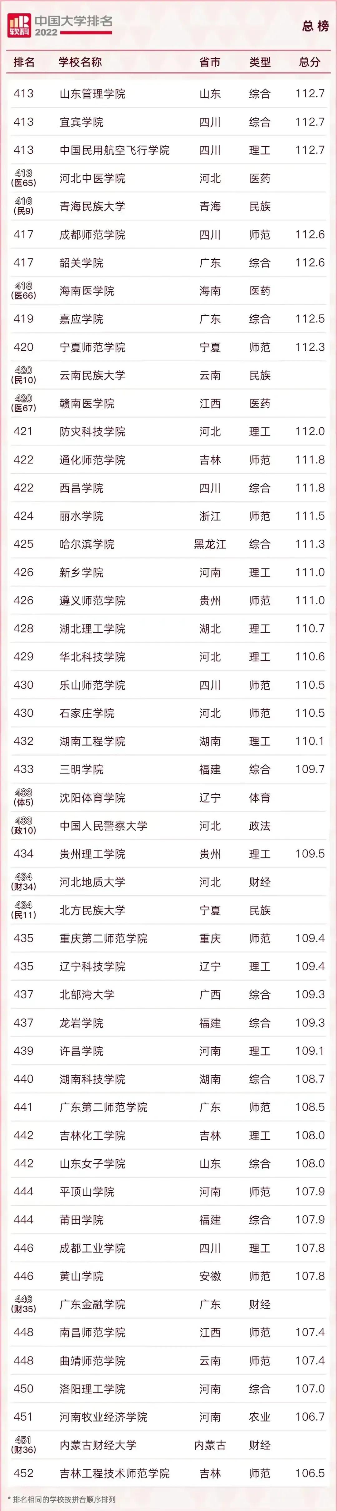 2022中国最好的大学TOP600名单及985/211录取分数汇总！择校必看