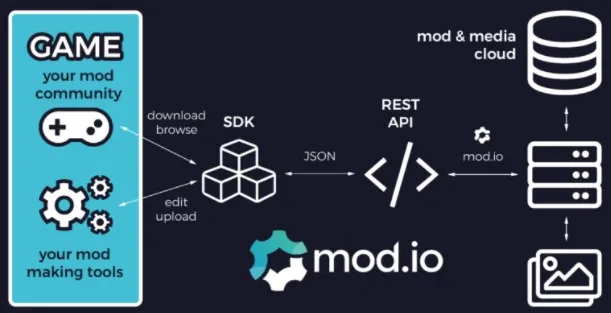 Mod.io创始人谈游戏模组:模组在元宇宙时代的意义