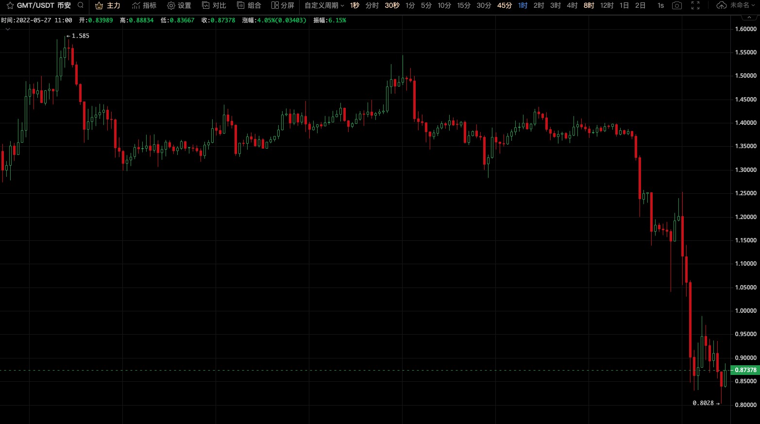 又见币圈大热门闪崩！“跑鞋”STEPN代币宣布清退大陆用户
