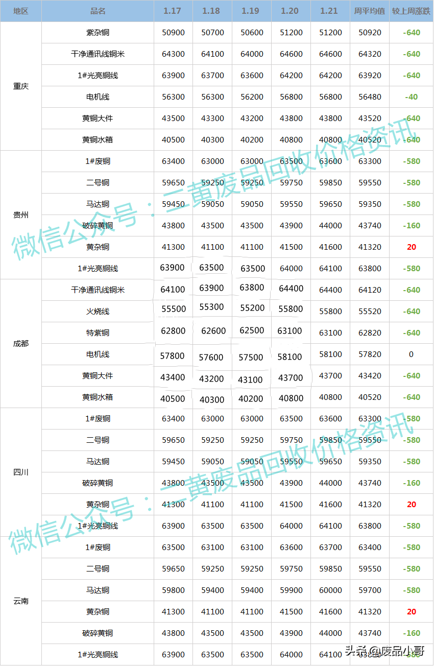 「废铜一周行情」2022年1月17日至1月21日回收价格行情概述