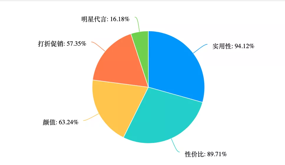 大学生偏爱冲动消费？｜反常识数据