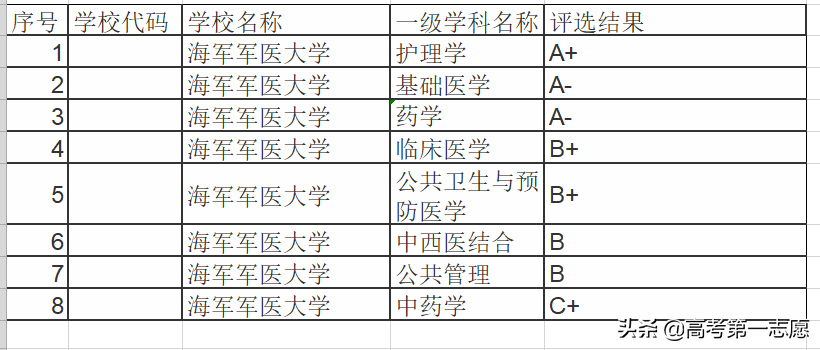 北京与上海，临床医学专业整体来看谁更强？