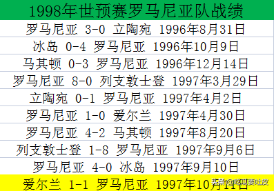 世界杯8强欧洲球队(98世预赛欧洲区8小组，罗马尼亚一骑绝尘，立陶宛险成黑马)