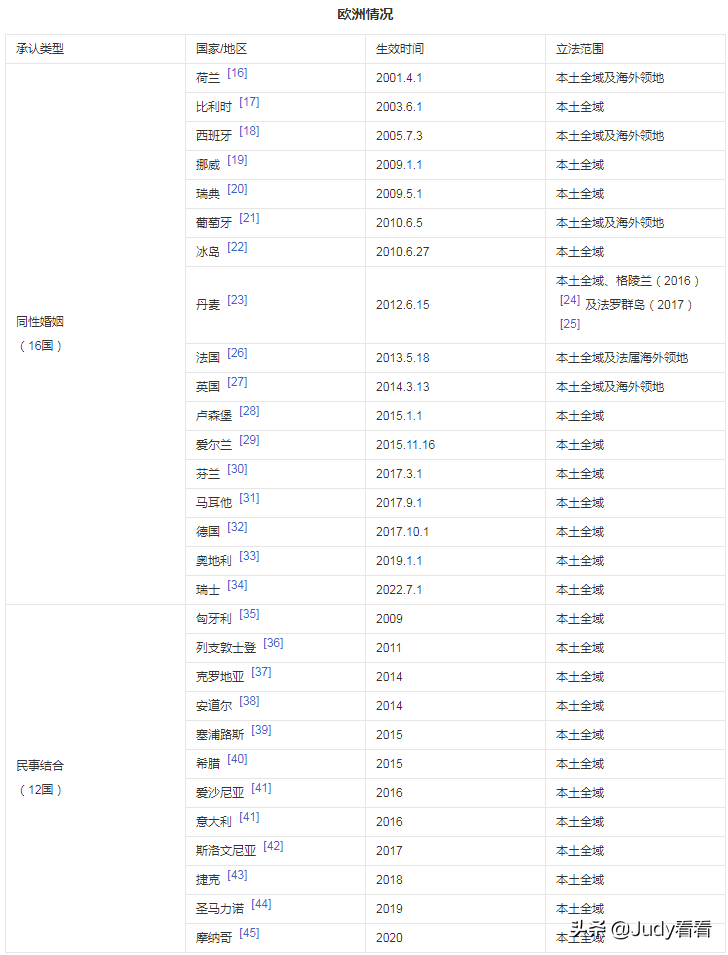 同性婚姻，在欧洲哪些国家默认或婚姻法认可，移民也可以带配偶？
