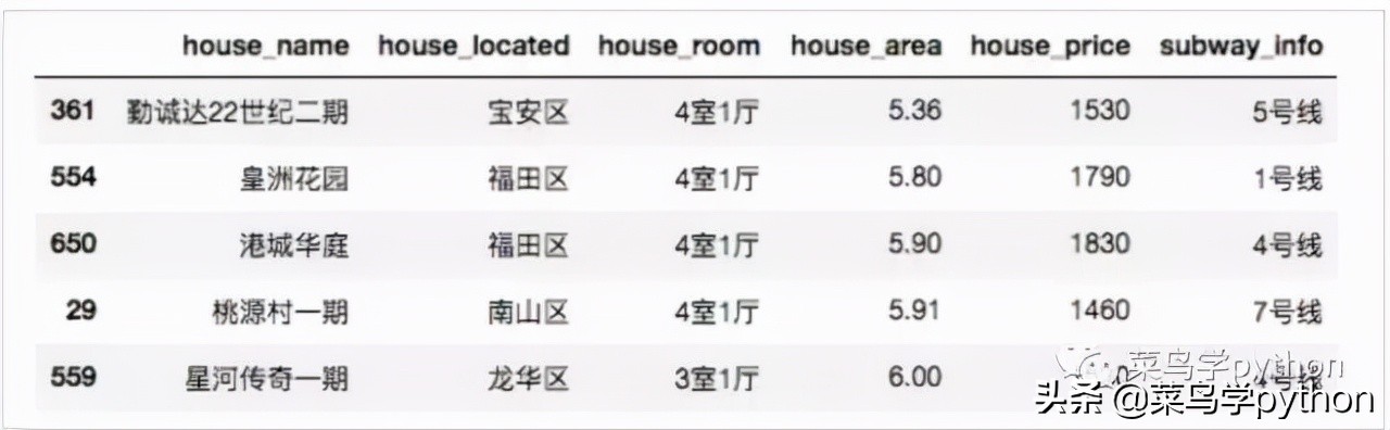 深圳租房有多贵｜我爬取了深圳所有的房子告诉你答案