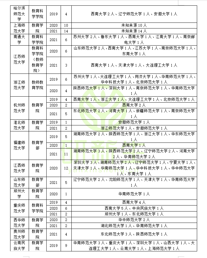 教育学原理调剂：方法、要求、最新政策、近三年调剂录取情况
