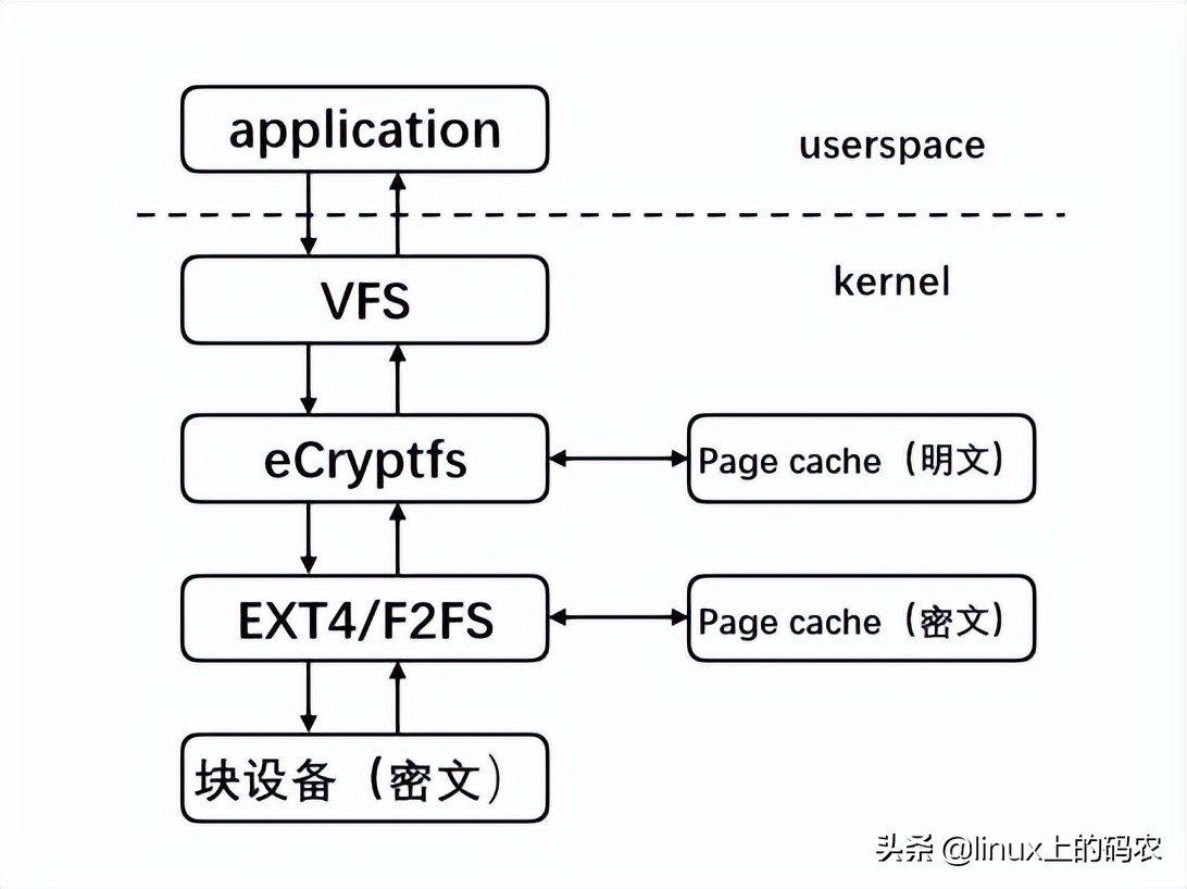 一文解析Linux加密文件系统（eCryptfs）