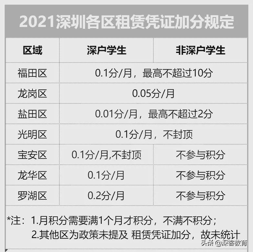 2022学位申请必看！深圳入学材料加分规则