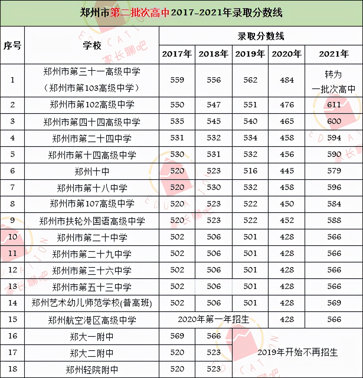 浅谈2017-2021年郑州市第一二批次及民办高中录取分数线