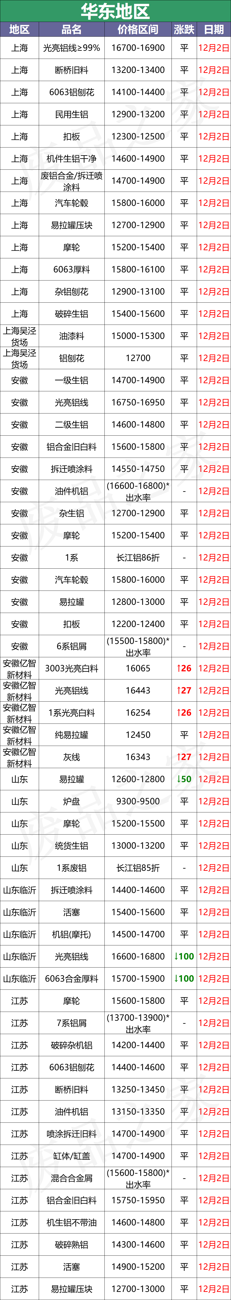 最新12月2日全国铝业厂家收购价格汇总（附价格表）