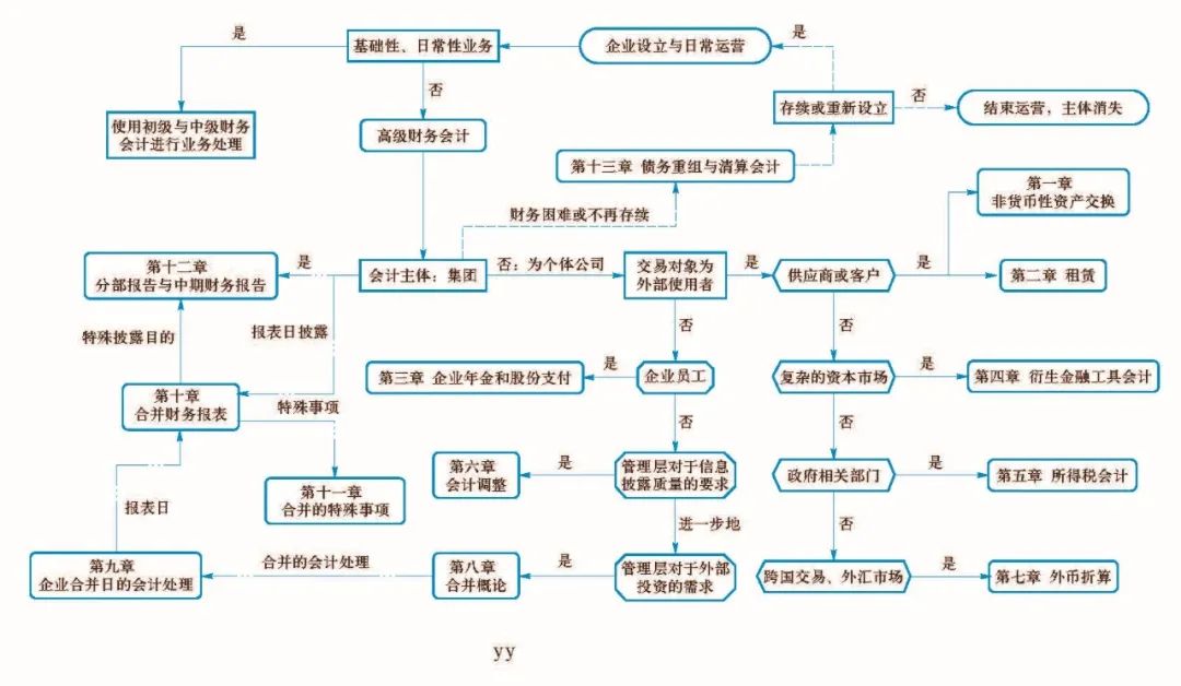 新书推荐 | 看！一图学懂什么是高级财务会计