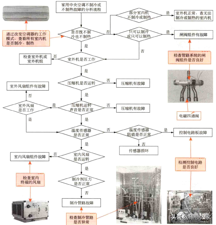 家用中央空调制冷或制热异常的故障分析
