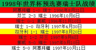 1998年世界杯十六强(1998年世界杯欧洲区预选赛3小组，弱队之间的较量？芬兰的遗憾)