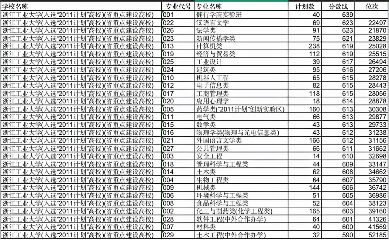 浙江省工科实力仅次于浙大的2所大学，省内学生600分以上才能报考