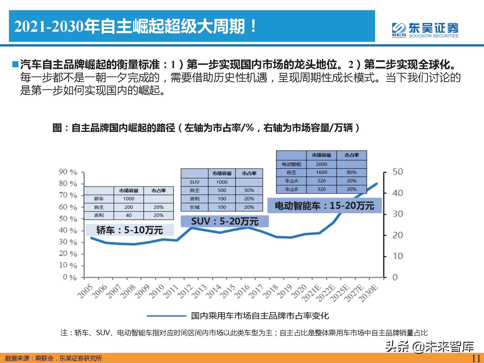 汽车行业2022年投资策略：三重周期共振，自主黄金时代