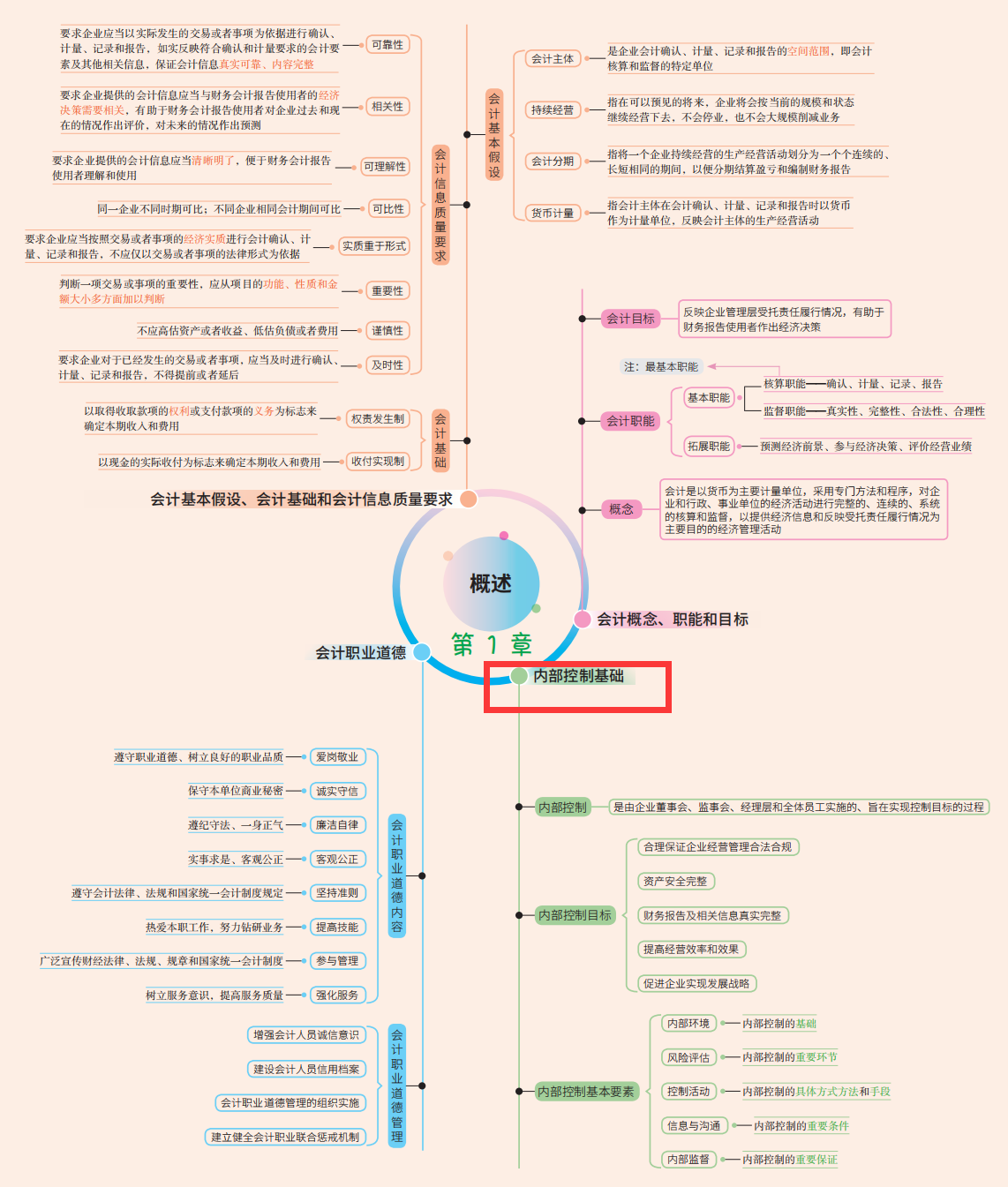 初级会计章节（2022年初级会计实务重点思维导图）