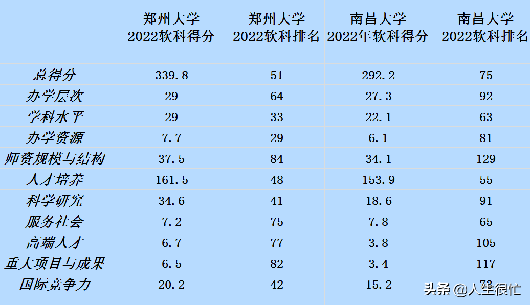 南昌大学：2022年中部六省地方院校软科排名第二，仅次于郑州大学
