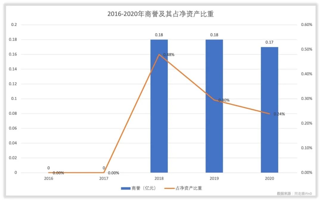 北方华创的管理水平和回报水平如何？