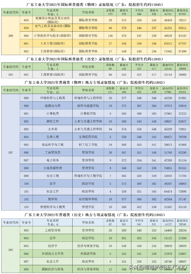 广东工业大学2021年广东省各专业录取分数和排位情况