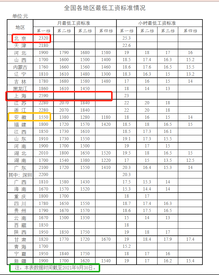 2022年台湾最低工资突破2.5万新台币，是苏州的2.5倍，为啥这么高