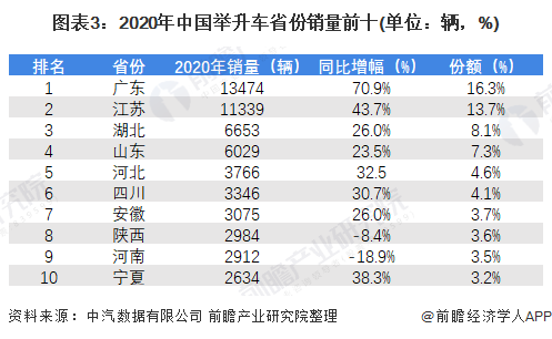 2021年中国举升车专用车市场需求现状及发展趋势分析 销量波动增长