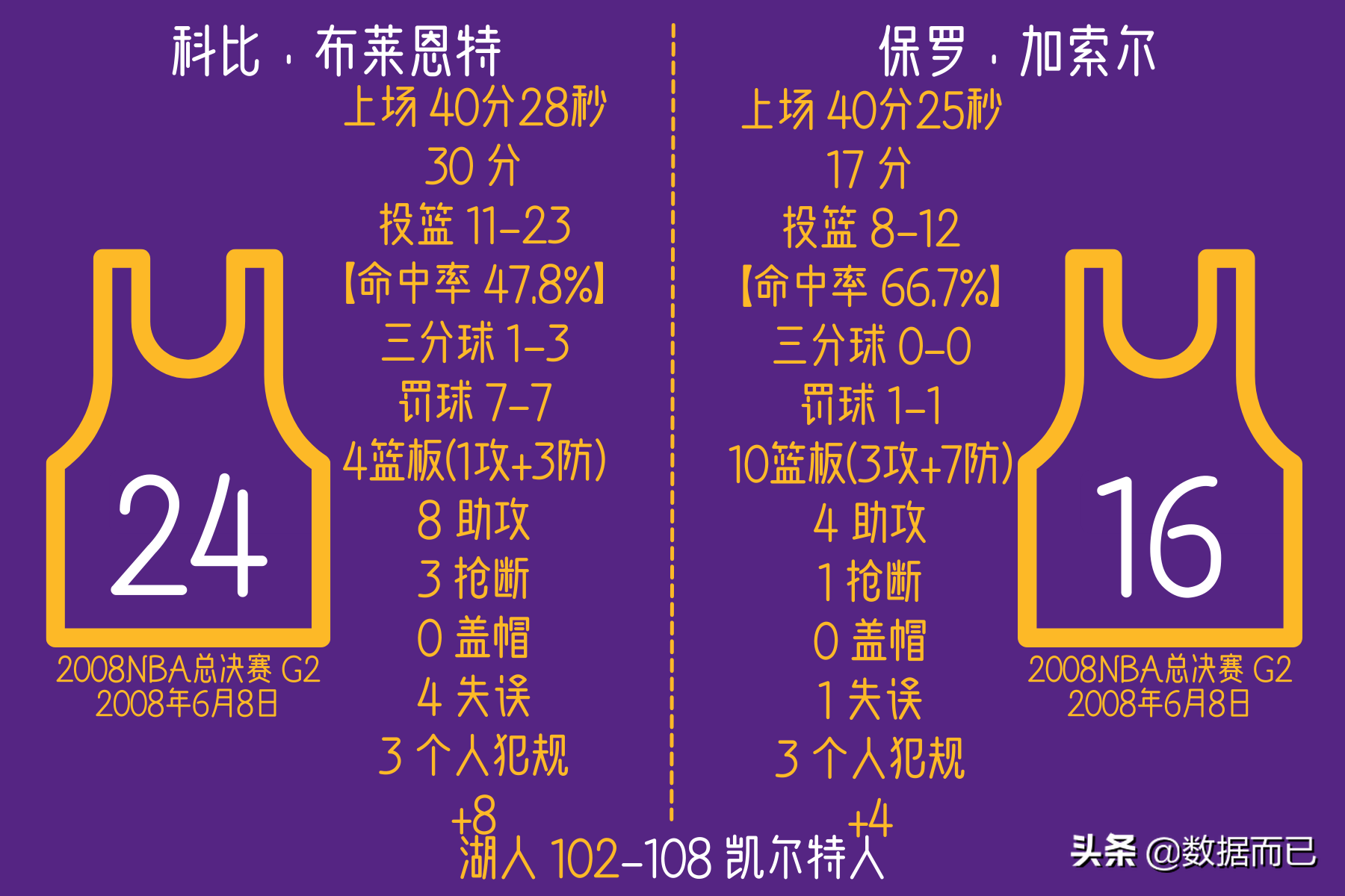 NBA2008总决赛(2008NBA总决赛(湖人2:4凯尔特人)——科比和加索尔比赛个人数据)