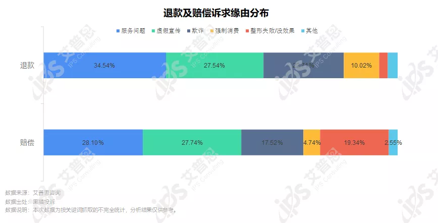 洞察｜艾普思咨询：2021中国医美投诉洞察报告