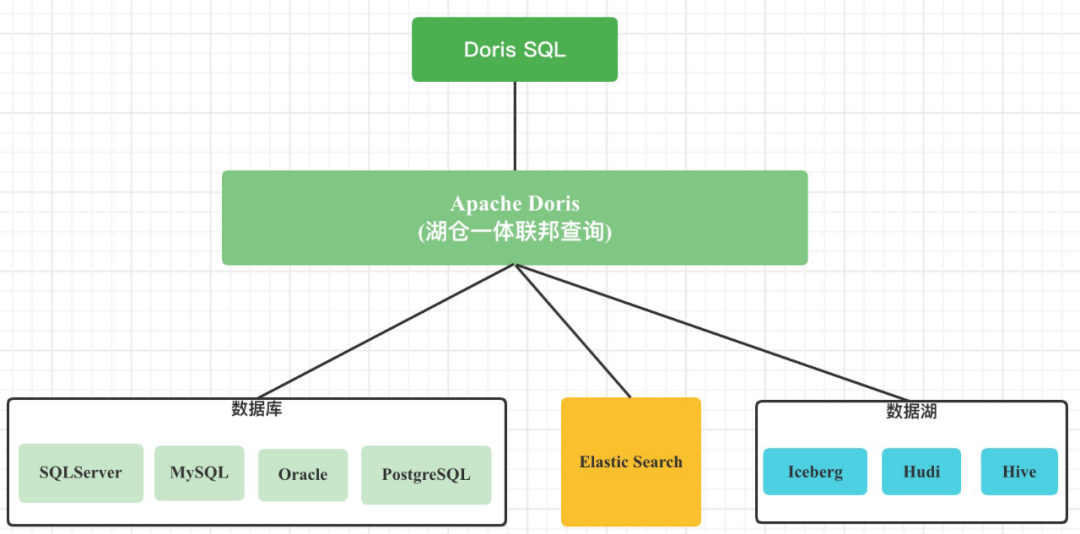 Apache Doris 整合 Iceberg + Flink CDC 构建实时湖仓一体的联邦查询