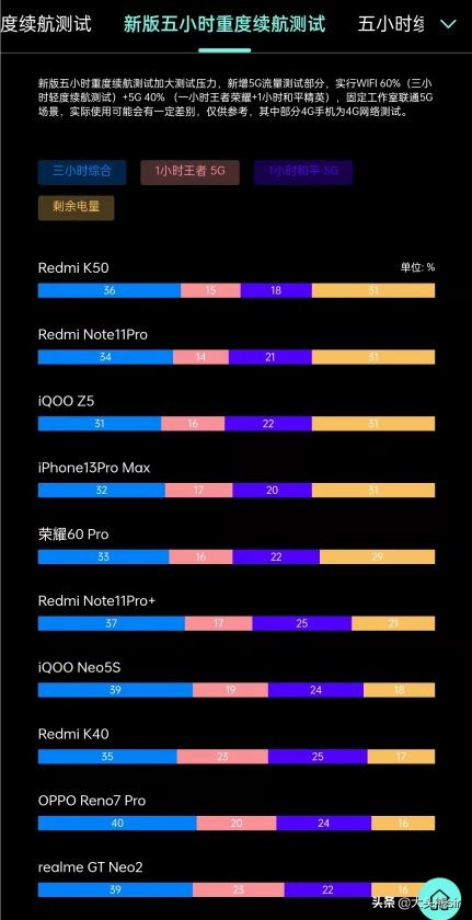 2022年,续航(电池耐用度)能力最强手机推荐