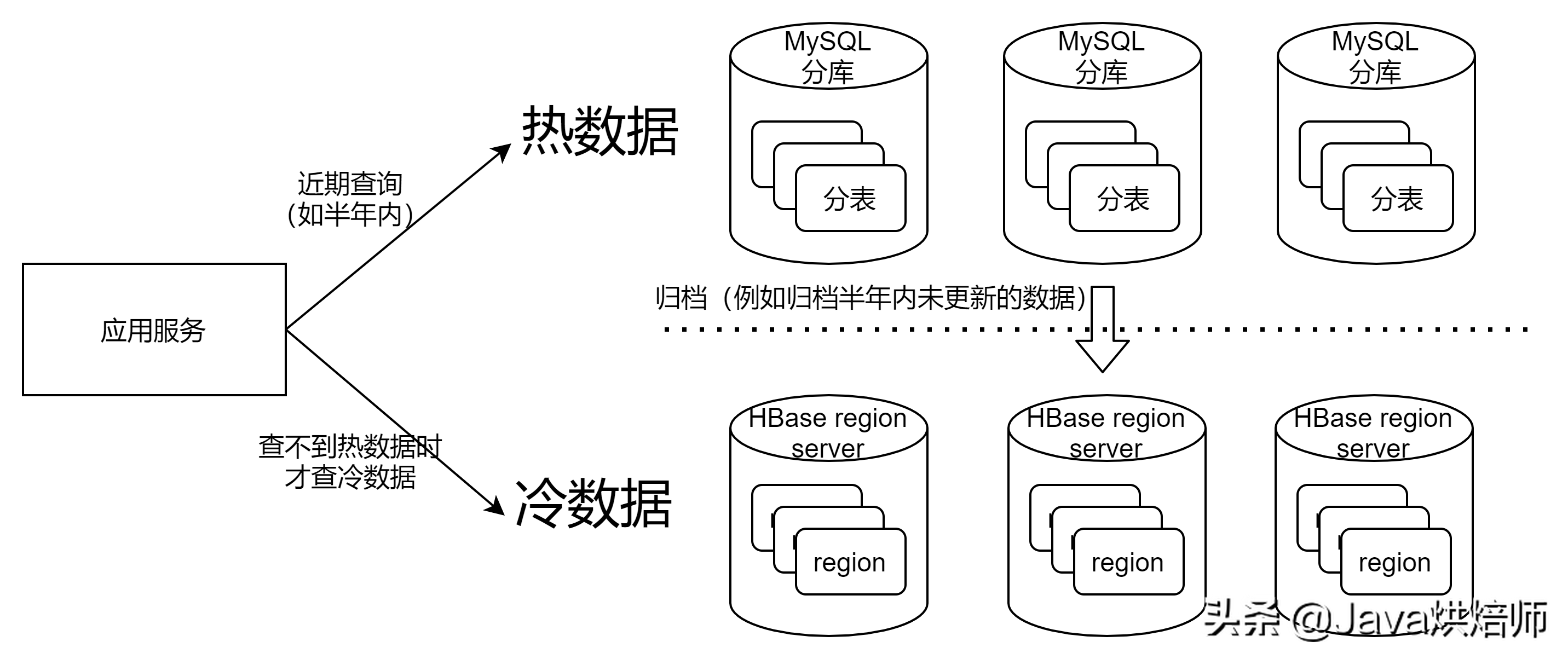 架构师必备：HBase行键设计与应用