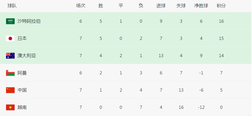 进入12强以后怎么进世界杯(12强赛形势：1队进世界杯 2队基本出线，国足掉队，2分队还活着)