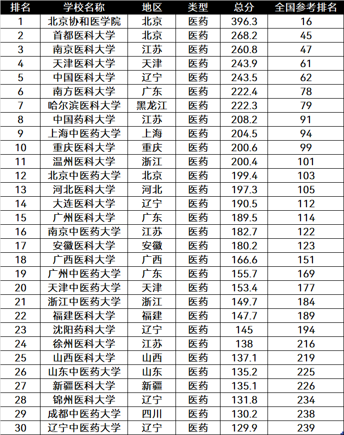 全国医药类大学排名前30强：协和稳居第一，考上就业不愁